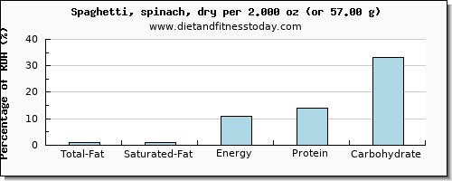 total fat and nutritional content in fat in spaghetti